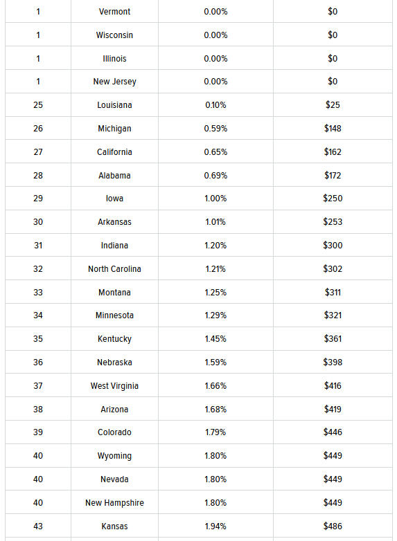 Vehicle Property Taxes 2