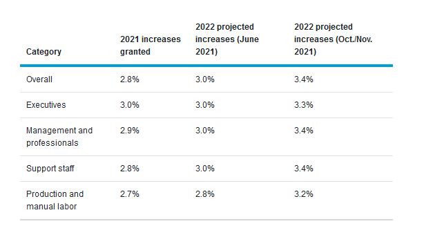 pay raises 2022