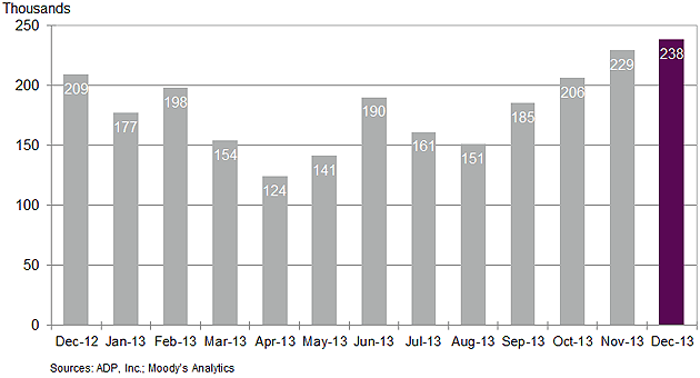 Change-in-Nonfarm-Private-Employment-December-2013