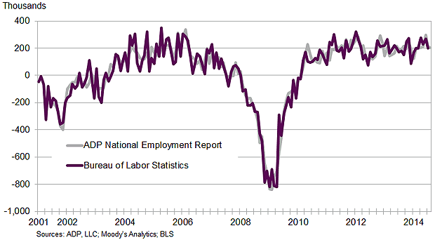 Historical-Trend-Change-in-Total-Nonfarm-Private-Employment-August-2014