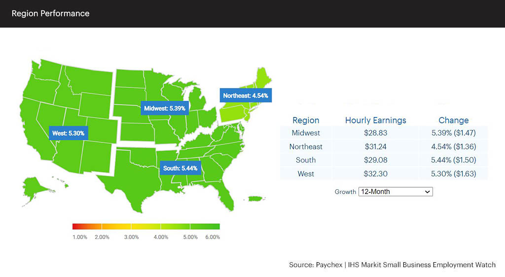 Small Biz Hiring and Wages Continue Growth