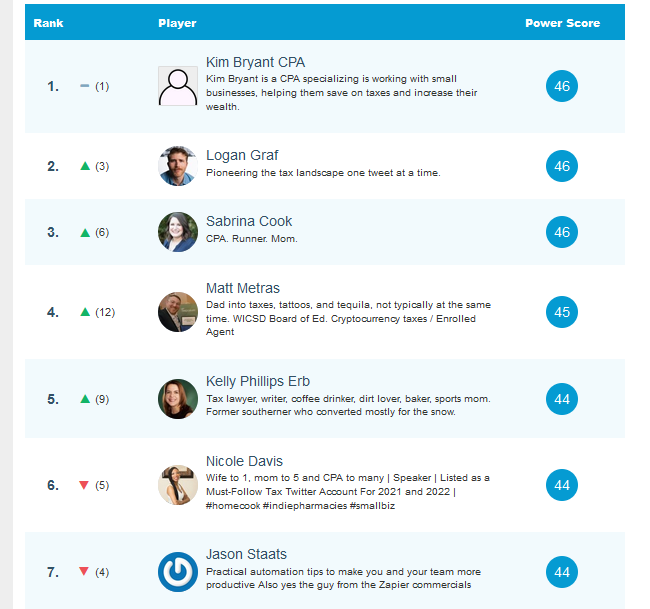 Accounting Top 100 Social Media Leaderboard