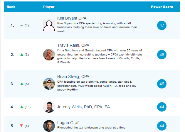 Accounting Top 100 Social Media Leaderboard – Dec. 7, 2022