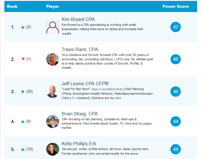 Accounting Top 100 Social Media Leaderboard – Jan. 6, 2023