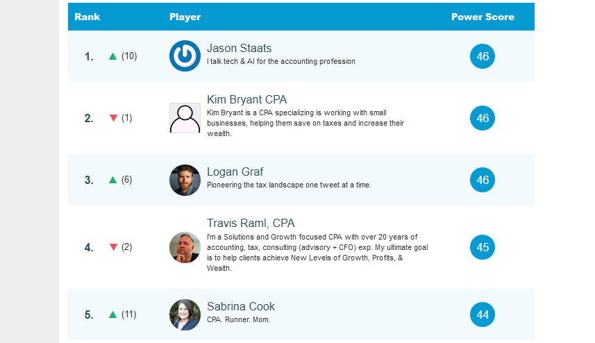 Accounting Top 100 Social Media Leaderboard – Jan. 18, 2023