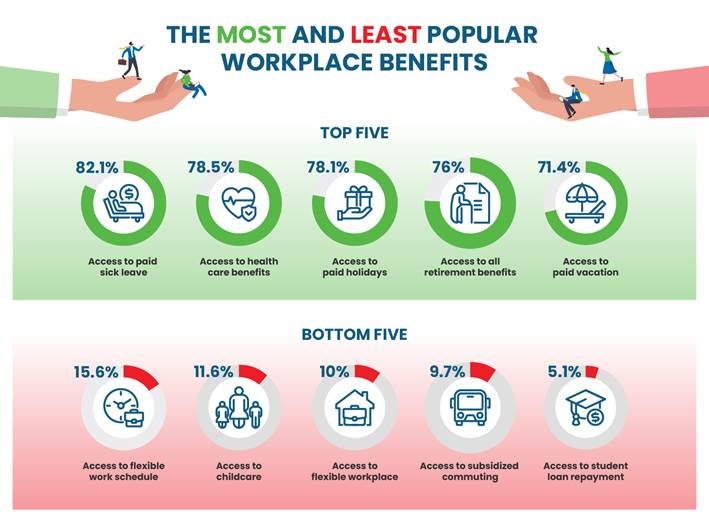 Finance & Insurance Tops All Industries in Employee Benefits