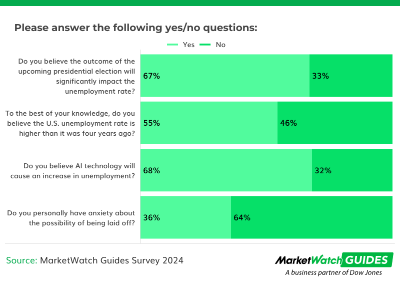 Two-Thirds of Americans Say Election Will Significantly Impact Unemployment, Survey Finds