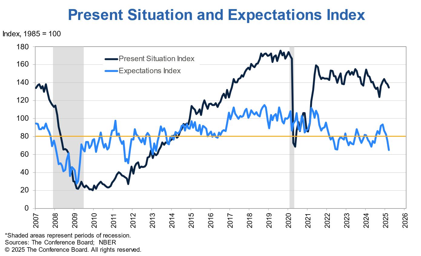 Consumer Confidence Falls to 12-Year Low