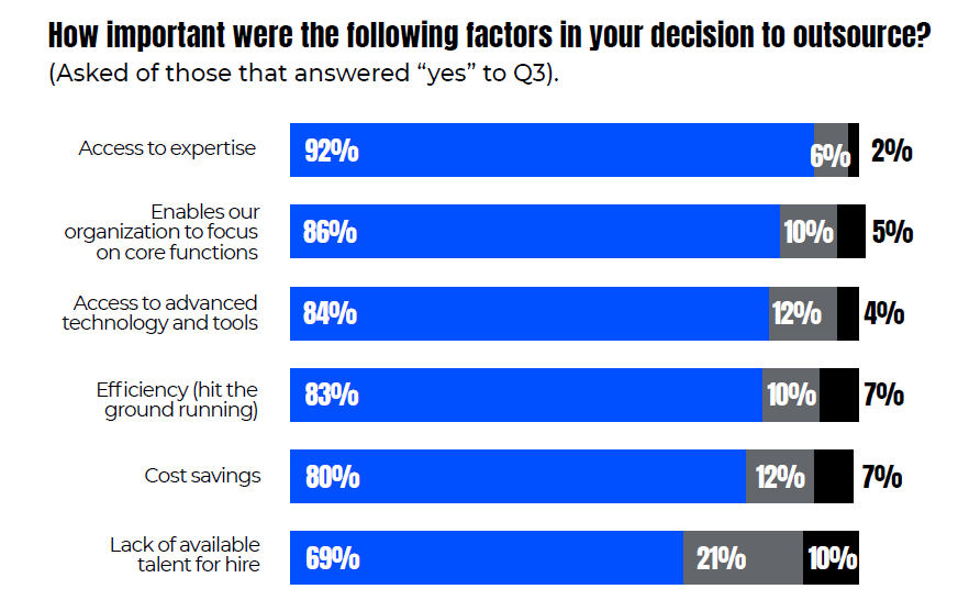 Wipfli Report Shows New Trends and Insights in Outsourcing