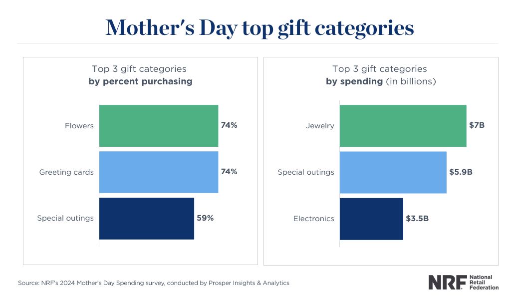 Americans Plan to Spend Nearly $33.5 Billion for Mother’s Day