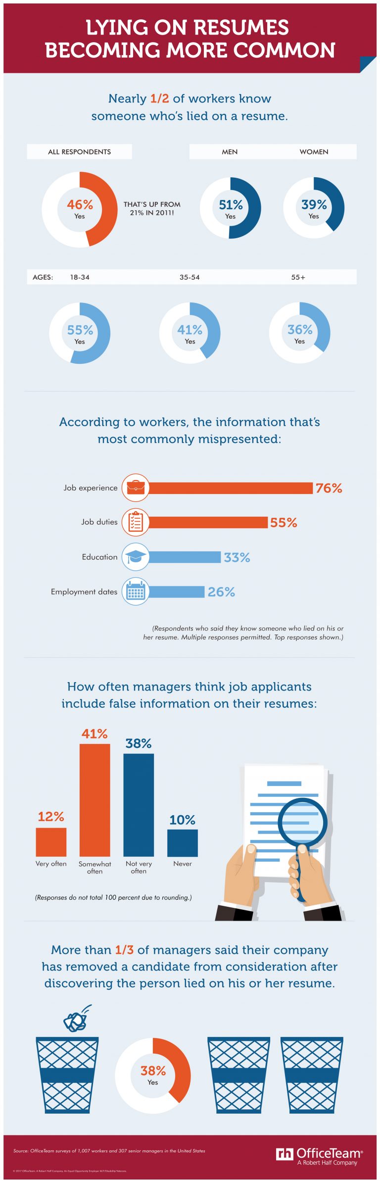 Lying on Job Resumes Increasing