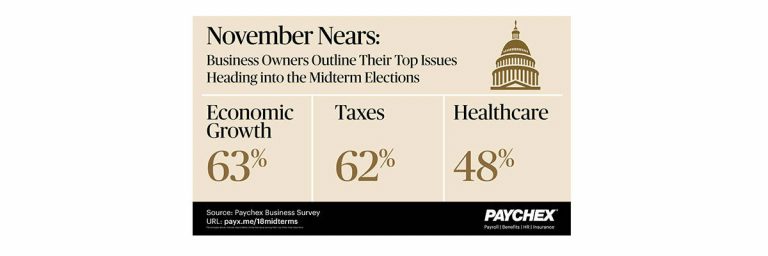 18midterm election paychex snapshot newsroom 1 1  5bd09c4a408c5