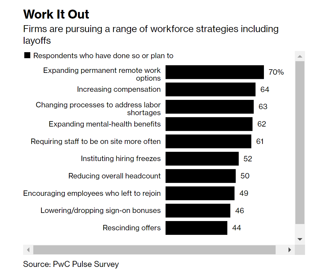 Layoffs Are Being Planned at Half of U.S. Companies, PwC Survey Shows