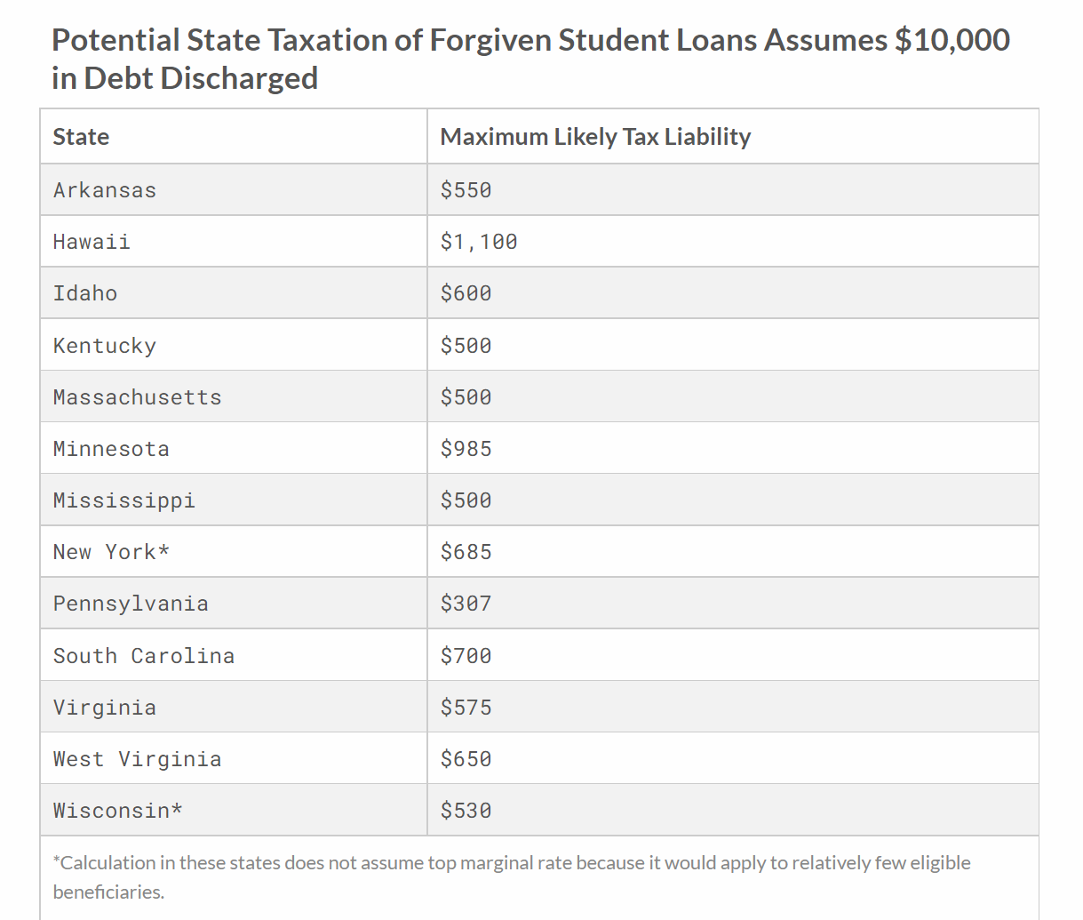 these-13-states-consider-student-loan-debt-forgiveness-taxable-income