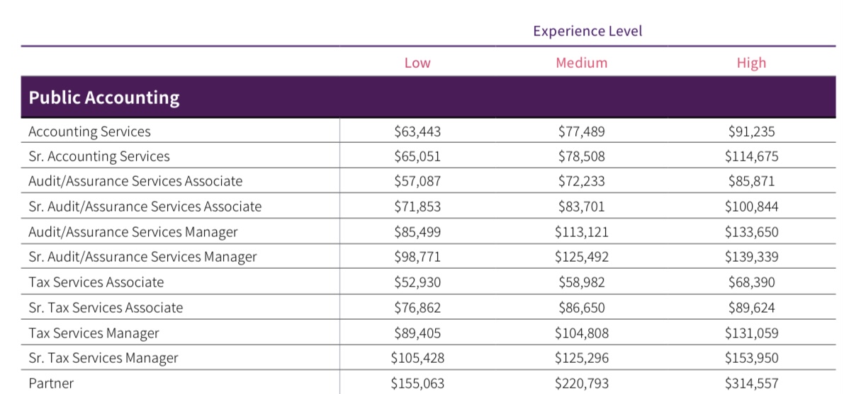 LHH Predicts Public Accounting Salaries for 2023 CPA Practice Advisor