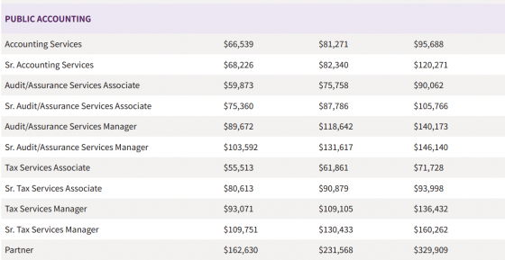 Public Accounting Salaries Expected To Rise 4 9 In 2024 CPA Practice   LNN Accounting Salaries 2024 560x289 