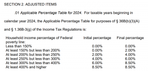 IRS Issues Table For Calculating Premium Tax Credit For 2024 - CPA ...