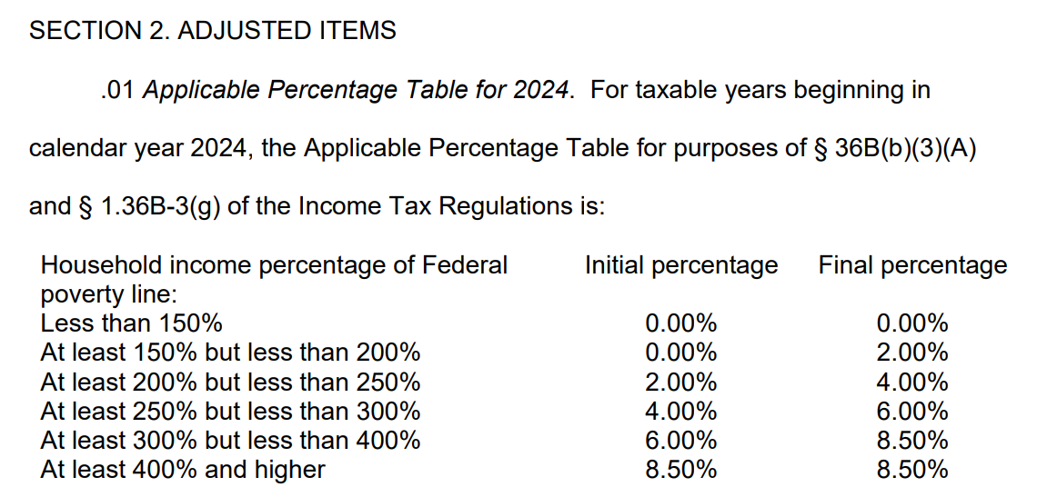 IRS Issues Table for Calculating Premium Tax Credit for 2024 CPA